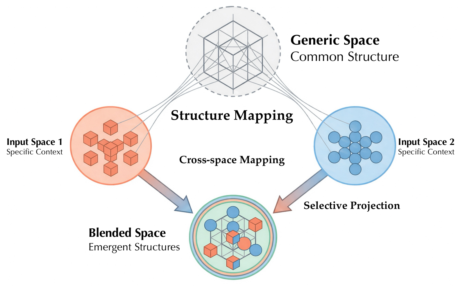 Conceptual Blending Theory: two input spaces, a generic space and a blended space