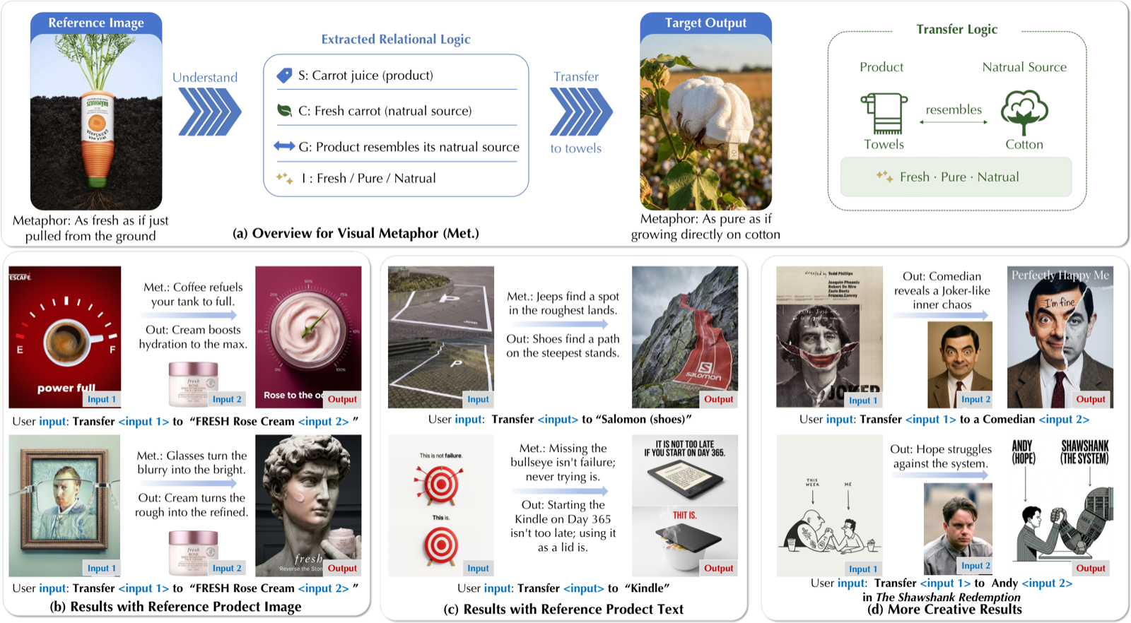 Teaser: diverse visual metaphor transfer results