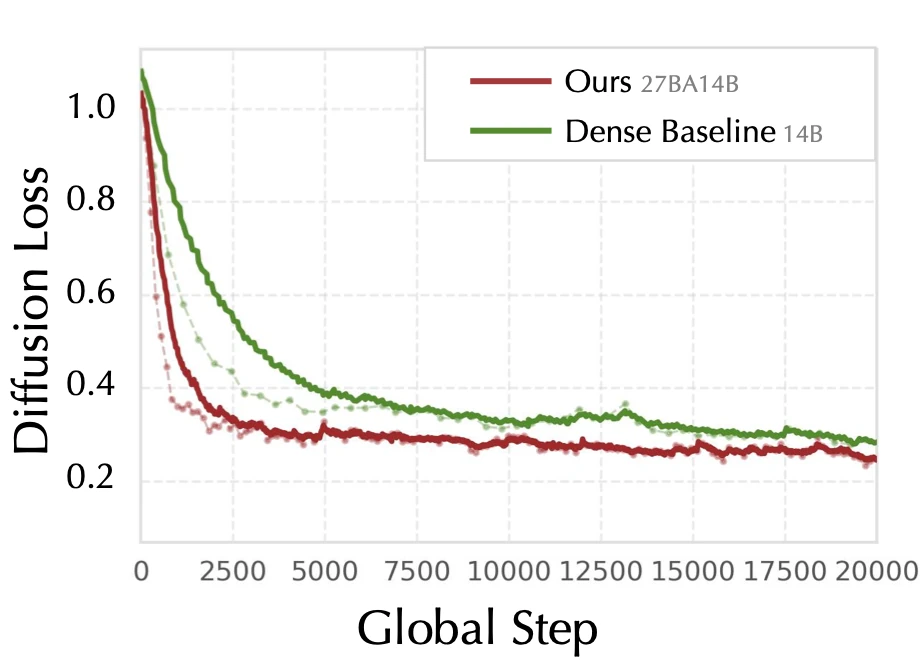 Diffusion loss of SplitMoE versus dense baseline