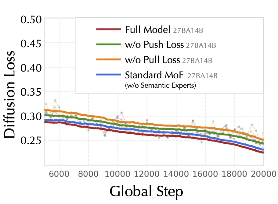 Diffusion loss of full model and ablations