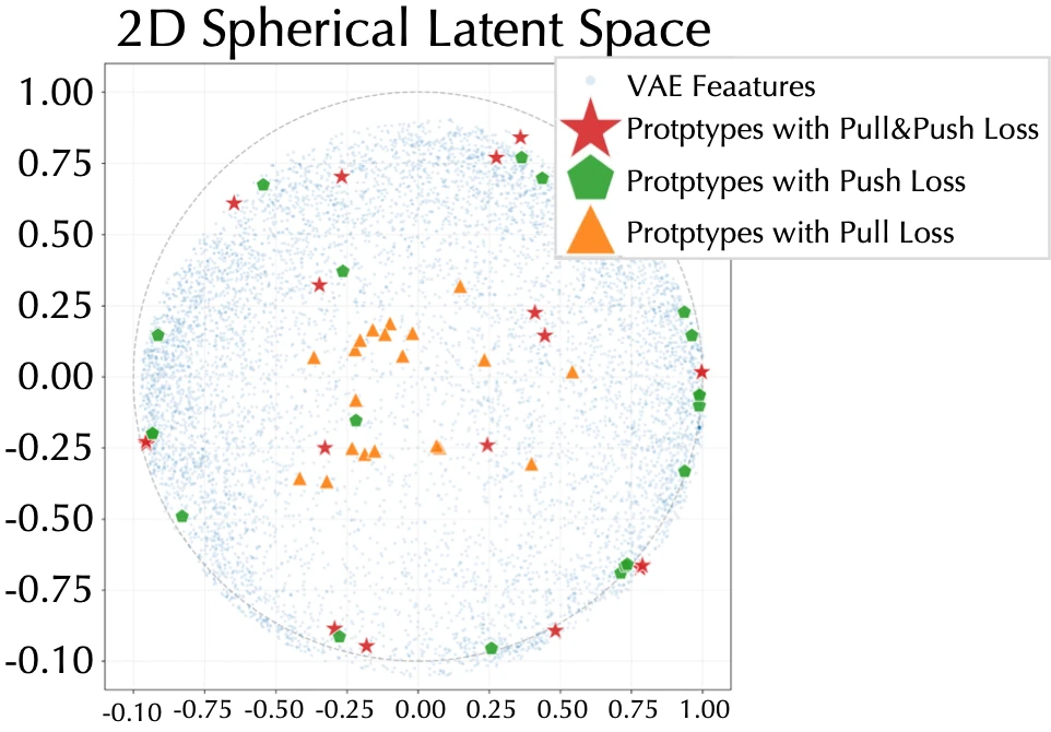 Prototype distribution in 2D spherical latent space
