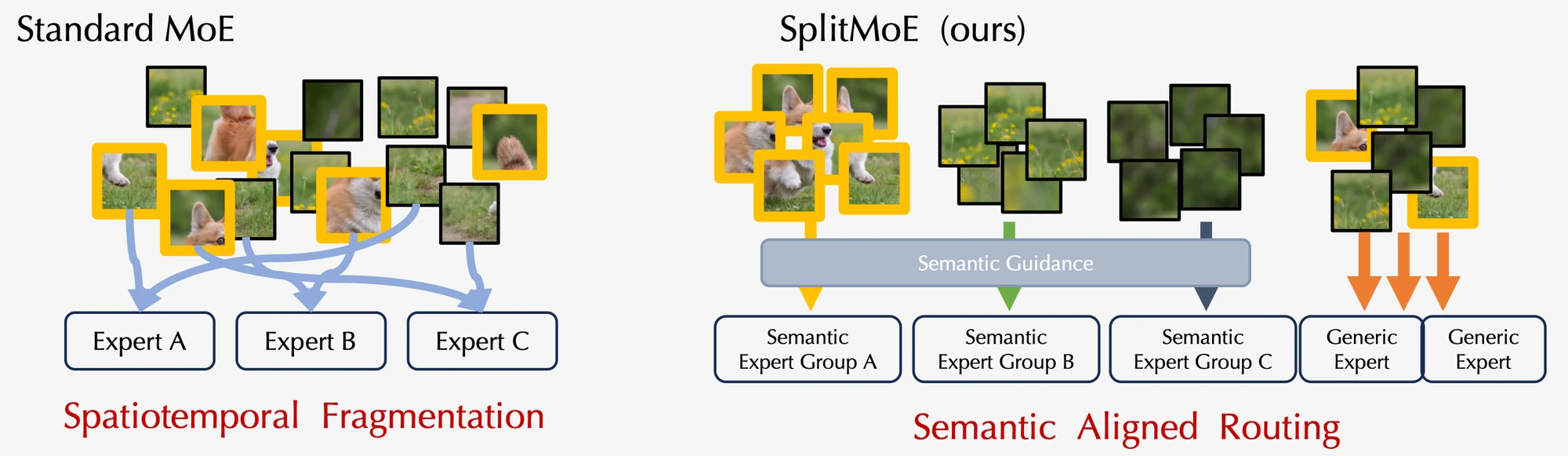 Standard MoE scatters patches of one object across experts; SplitMoE routes them to semantic expert groups and residual patches to generic experts