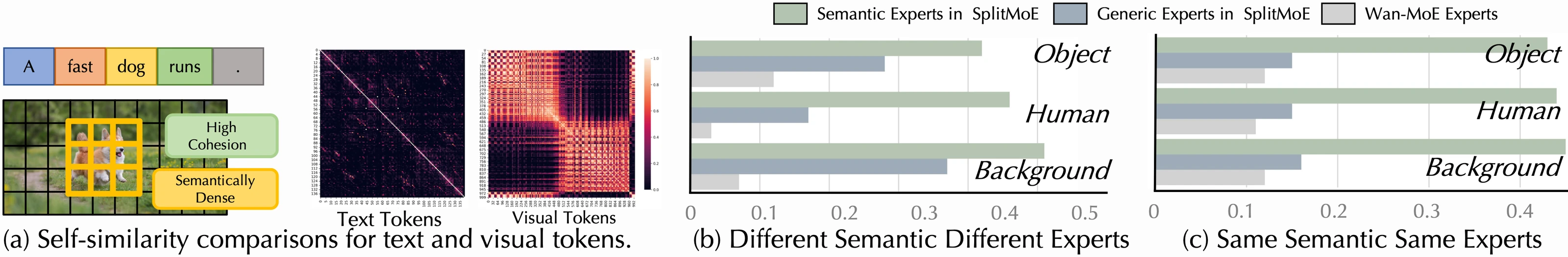 Self-similarity of text and visual tokens, semantic distinctiveness and routing dominance per semantic class