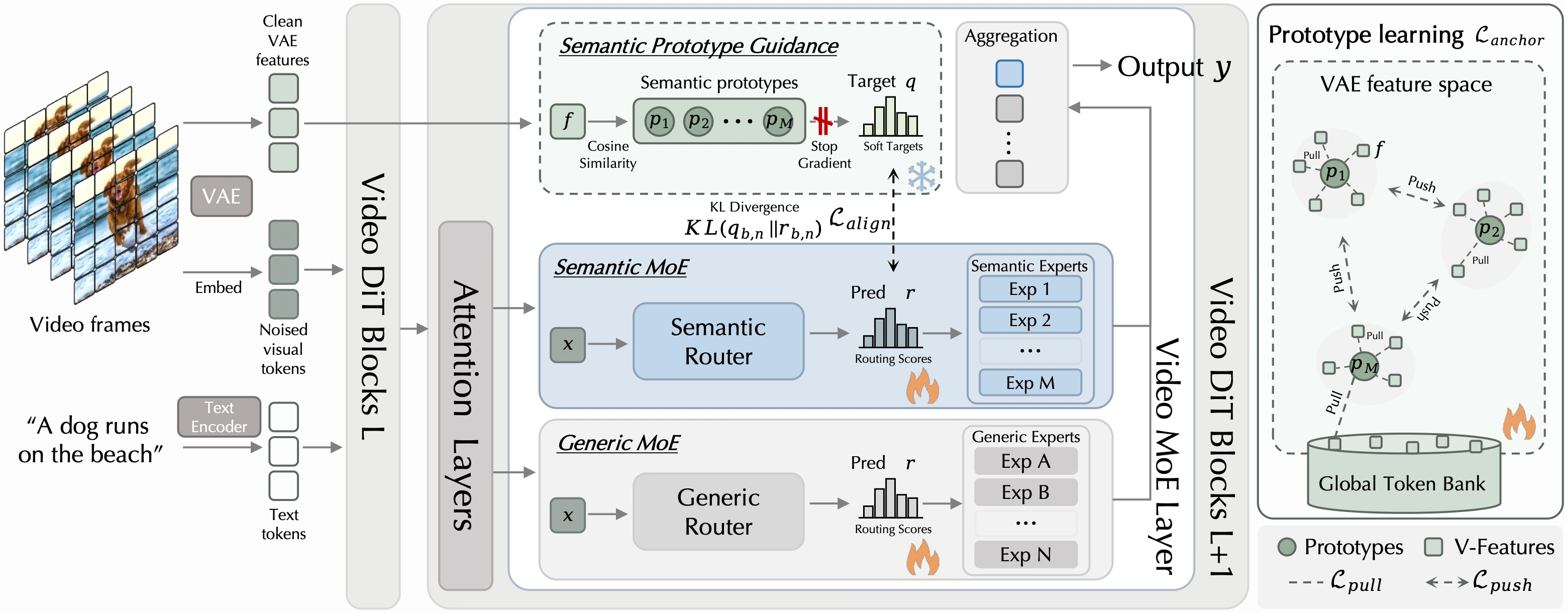 SplitMoE pipeline: semantic MoE and generic MoE branches, semantic prototype guidance from clean VAE features, prototype learning with pull and push