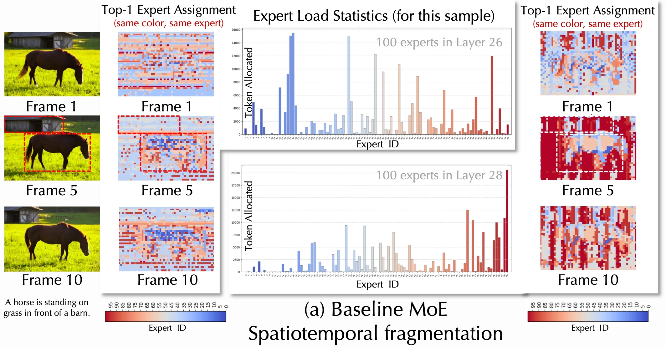 Baseline MoE routing maps: fragmented, striped and jittering assignments